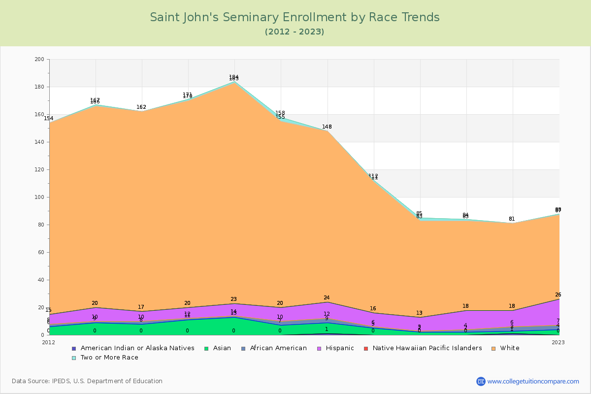 Saint John's Seminary Enrollment by Race Trends Chart