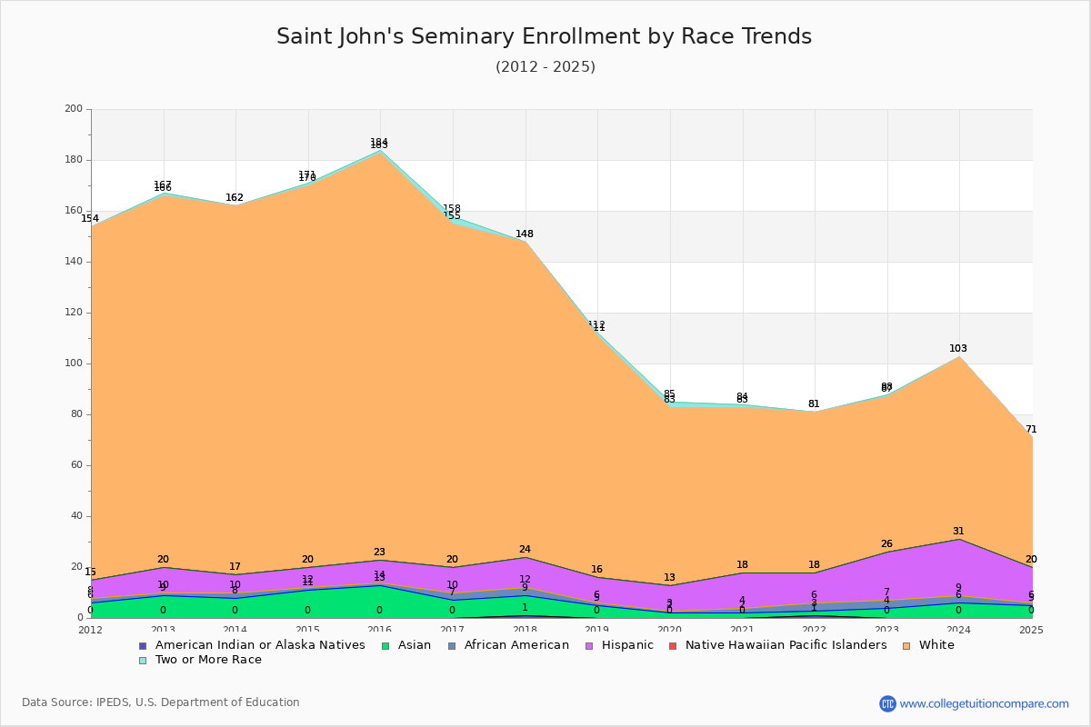 Saint John's Seminary Enrollment by Race Trends Chart
