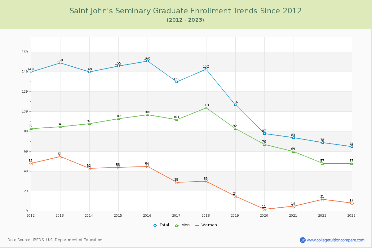 Saint John's Seminary Graduate Enrollment Trends Chart