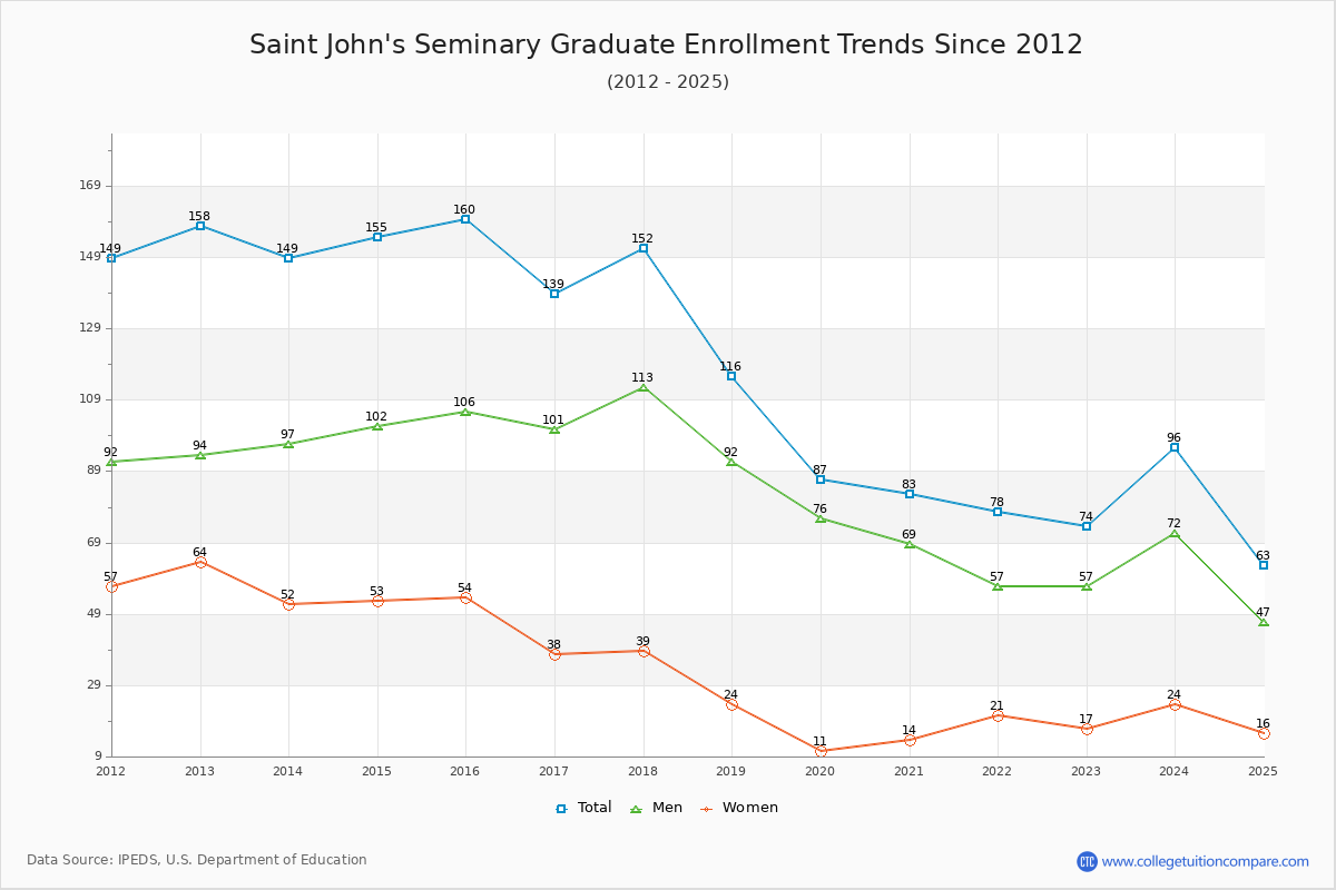 Saint John's Seminary Graduate Enrollment Trends Chart