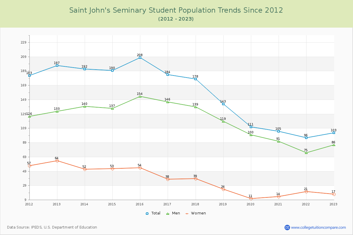 Saint John's Seminary Enrollment Trends Chart