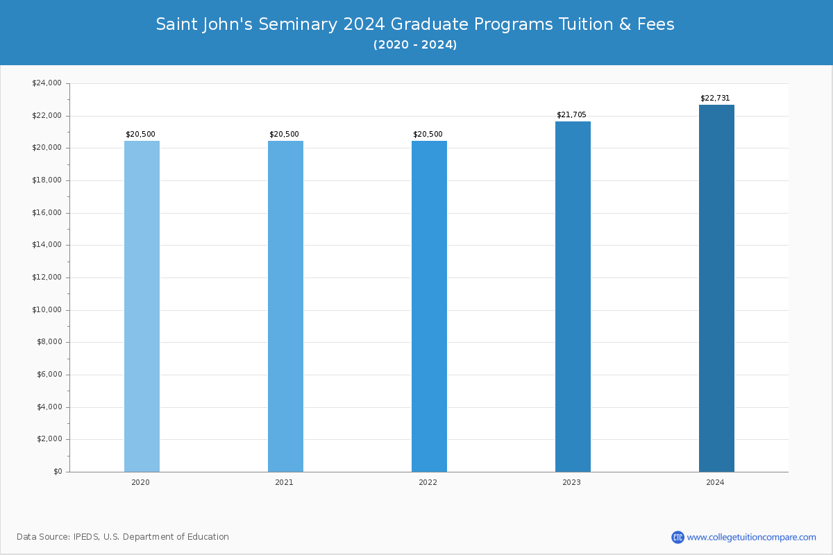 Saint John's Seminary - Graduate Tuition Chart