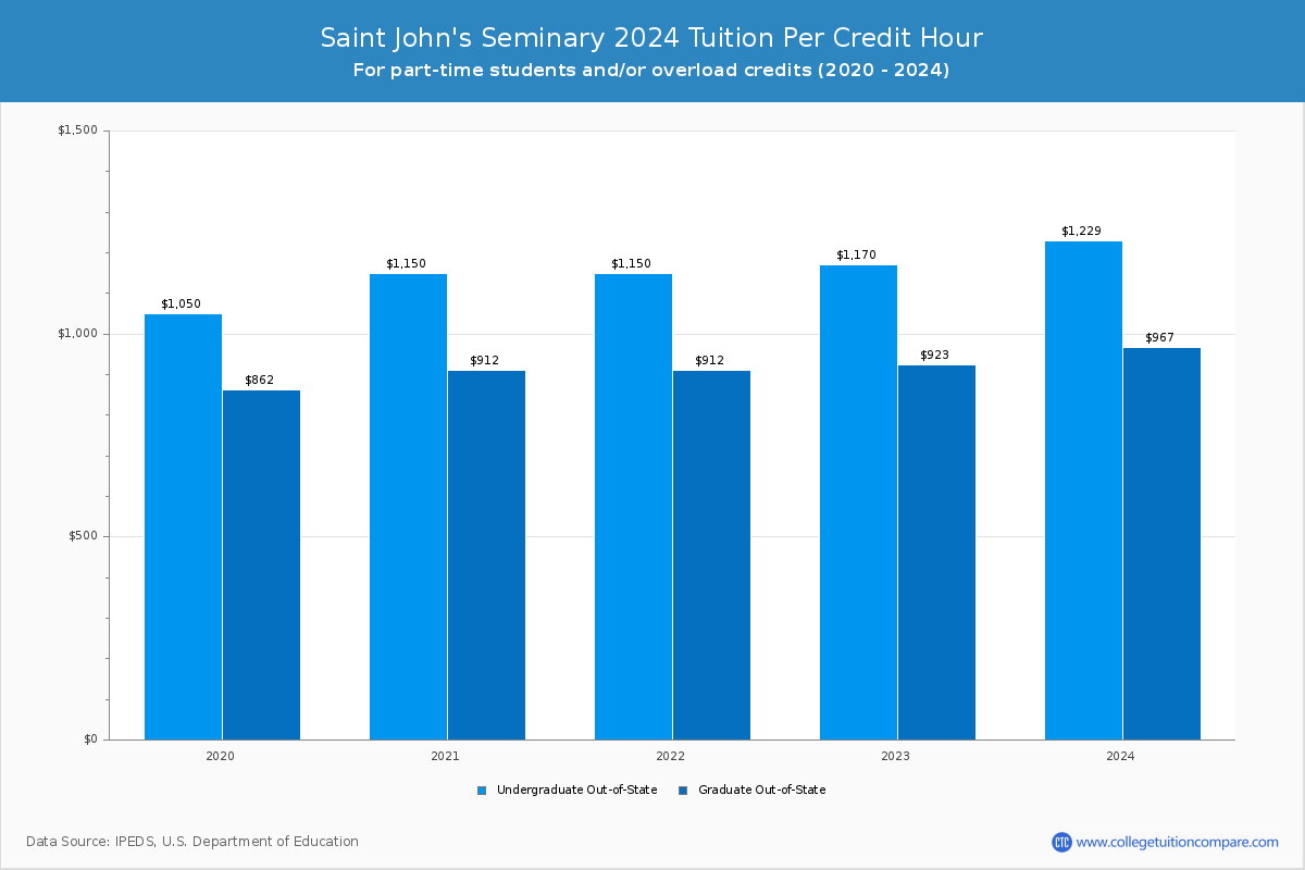 Saint John's Seminary - Tuition per Credit Hour