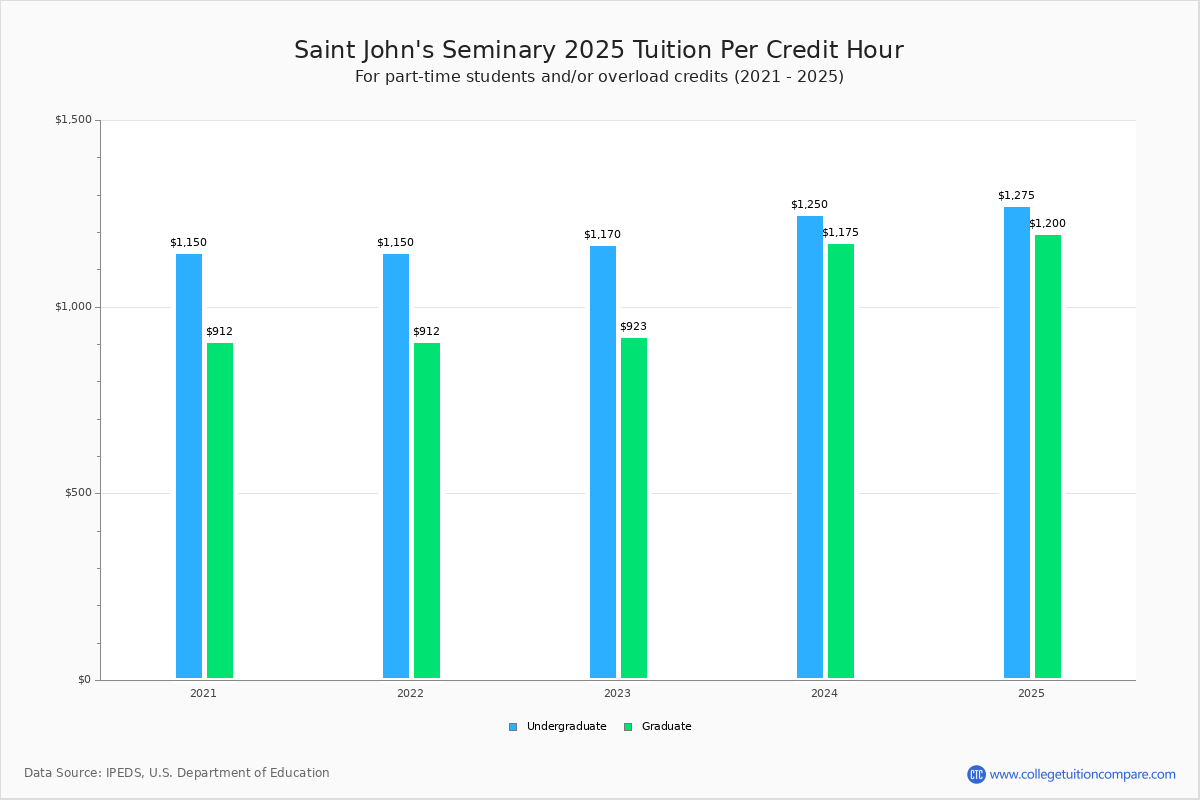 Saint John's Seminary Tuition & Fees, Net Price
