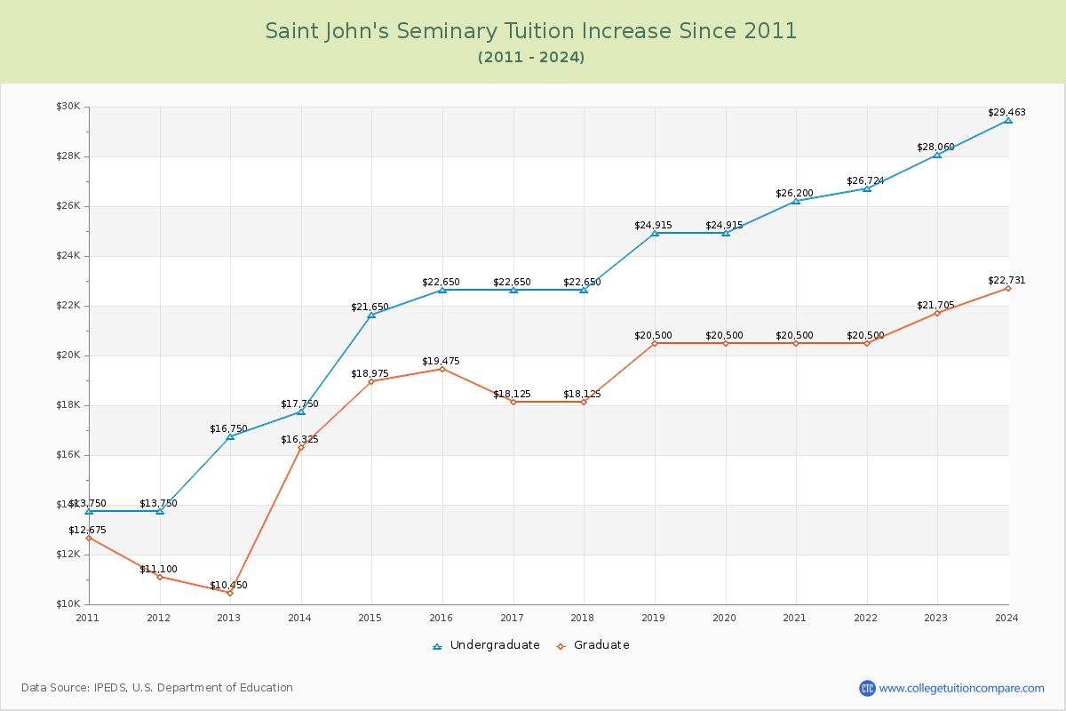 Saint John's Seminary Tuition & Fees Changes Chart
