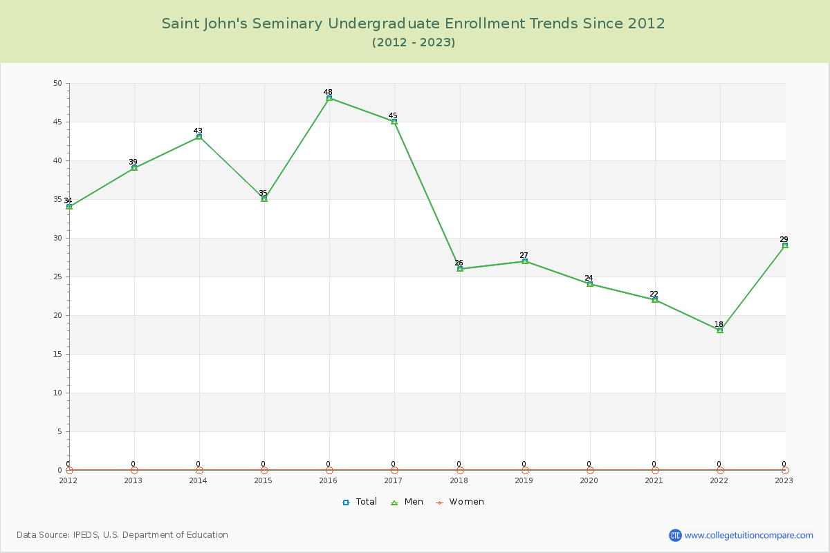 Saint John's Seminary Undergraduate Enrollment Trends Chart
