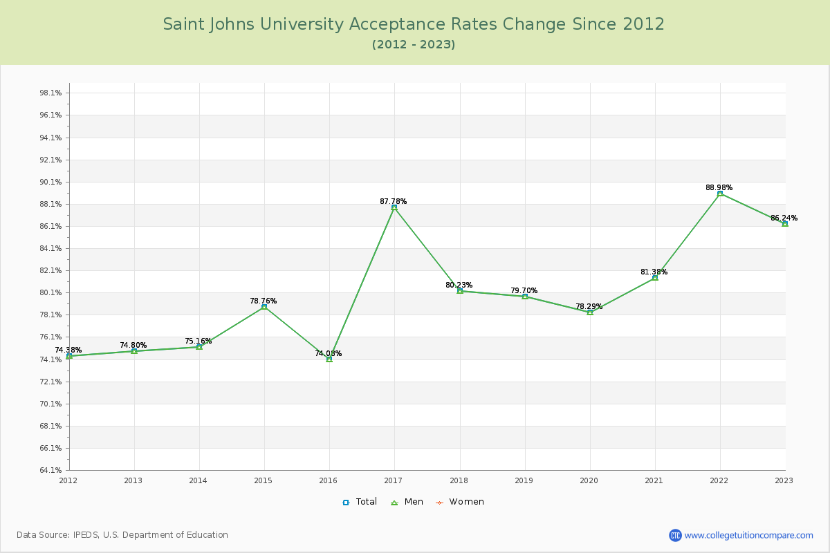 Saint Johns University Acceptance Rate Changes Chart