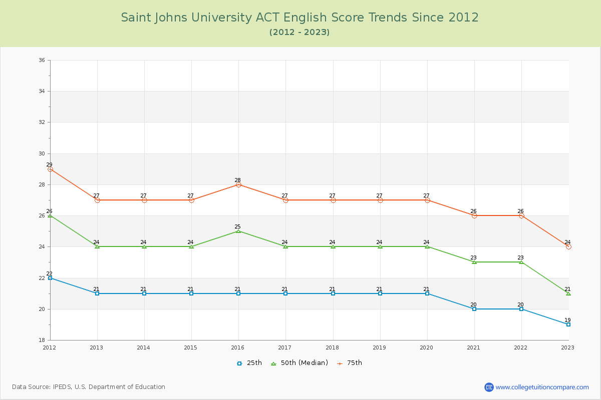 Saint Johns University ACT English Trends Chart