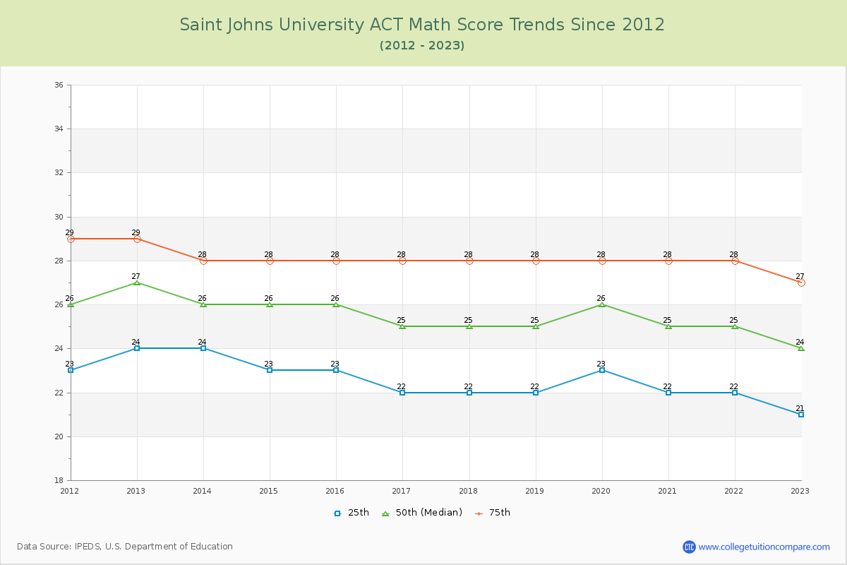Saint Johns University ACT Math Score Trends Chart