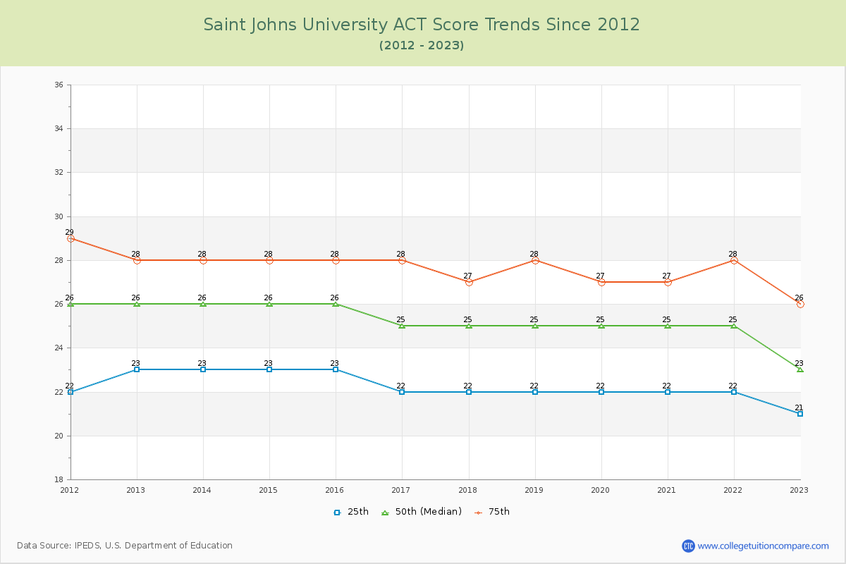 Saint Johns University ACT Score Trends Chart