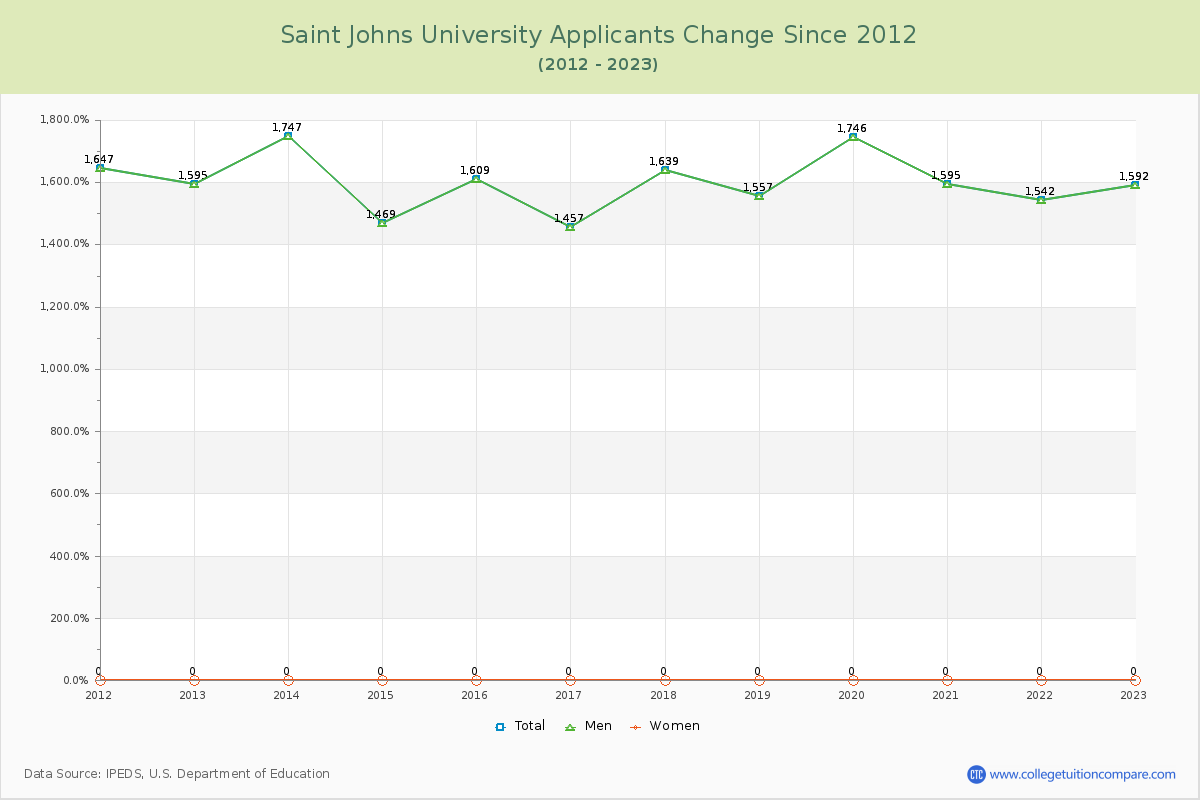 Saint Johns University Number of Applicants Changes Chart