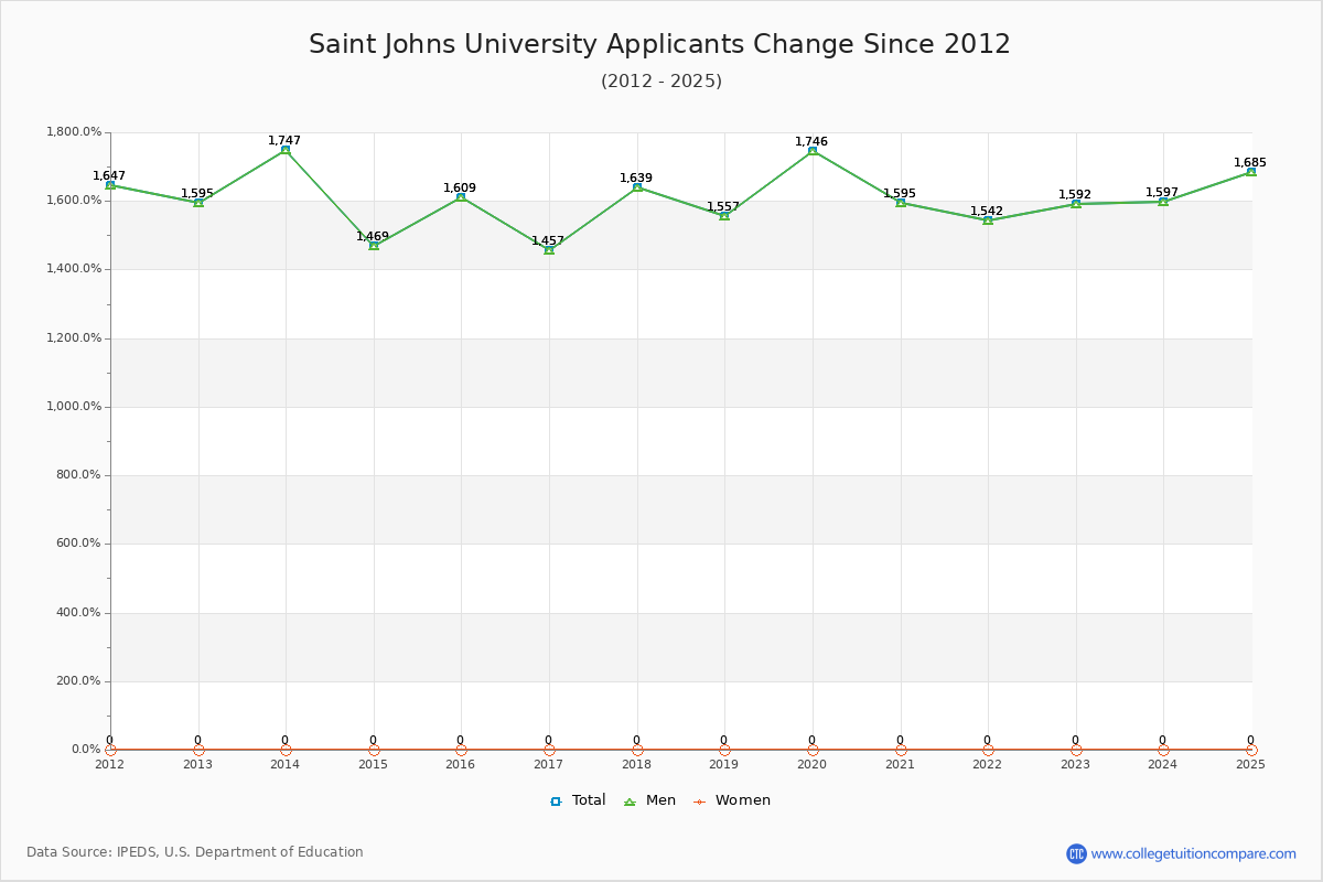 Saint Johns University - 10 Year Applicants, Admissions, and Enrollment Trends Chart