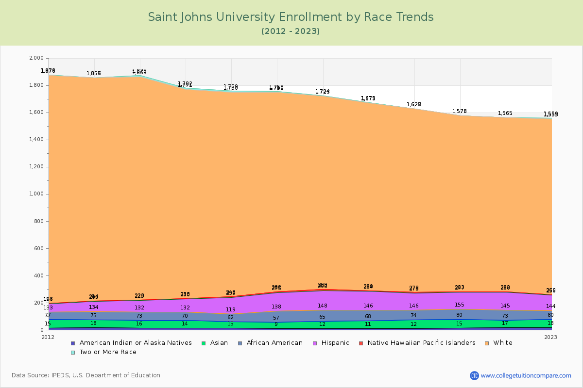 Saint Johns University Enrollment by Race Trends Chart