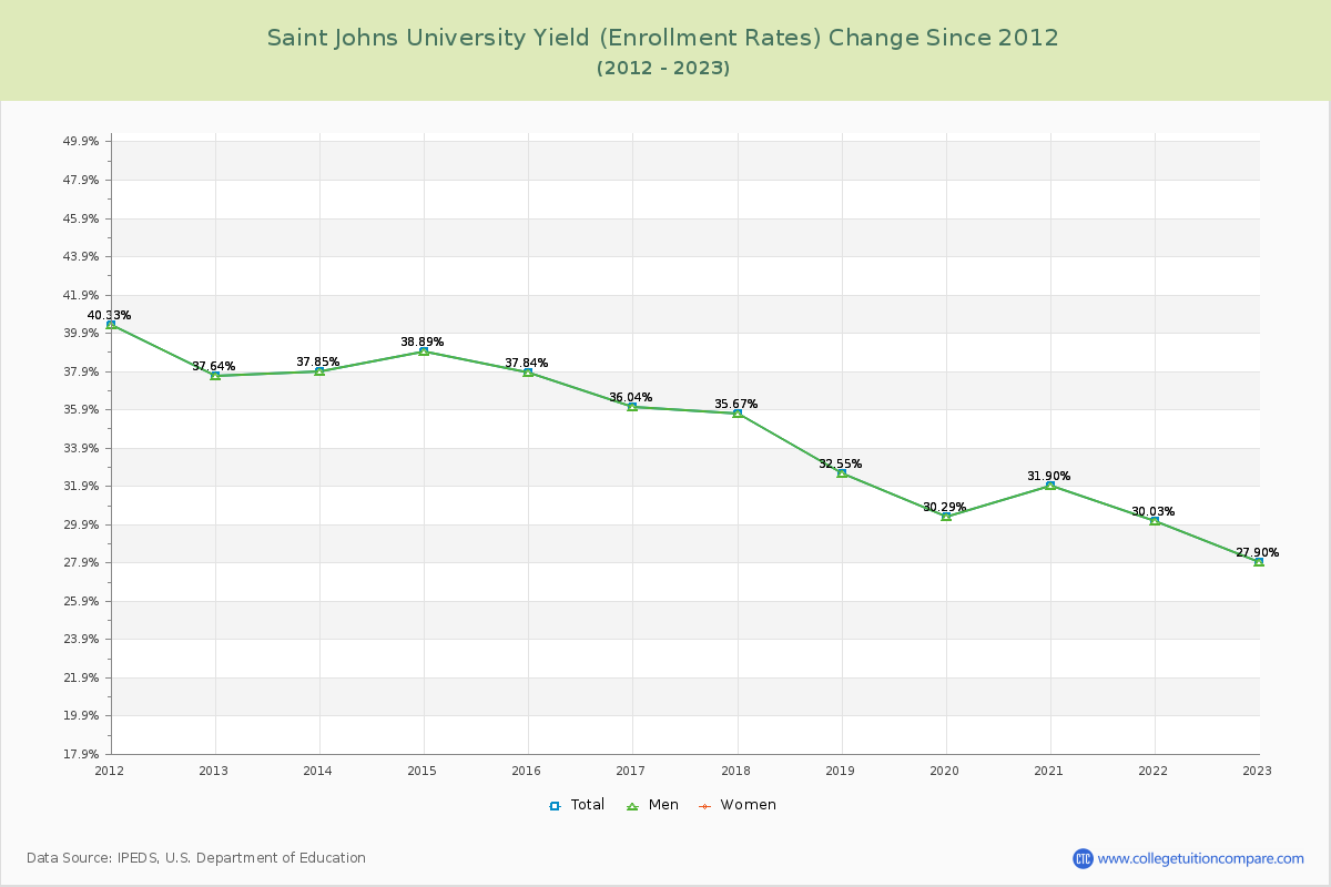 Saint Johns University Yield (Enrollment Rate) Changes Chart
