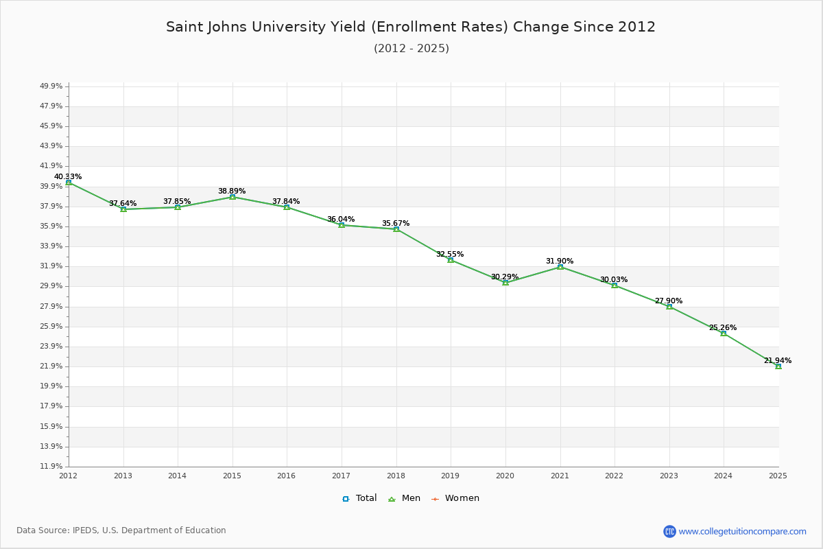 Saint Johns University enrollment rate trends chart showing historical yield changes from 2015 to 2025