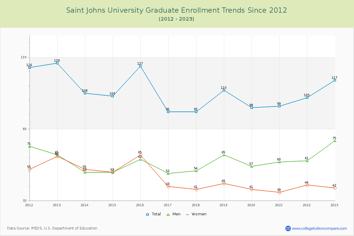 Saint Johns University Graduate Enrollment Trends Chart