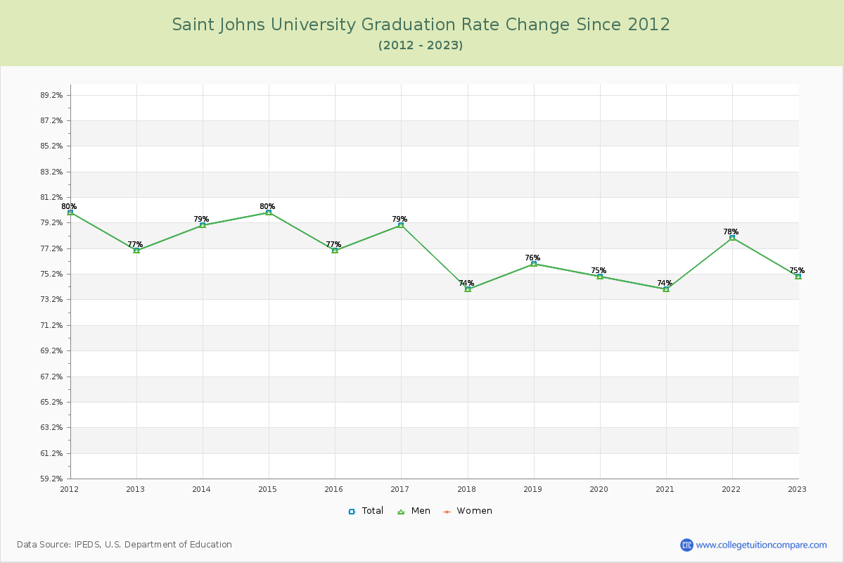 Saint Johns University Graduation Rate Changes Chart
