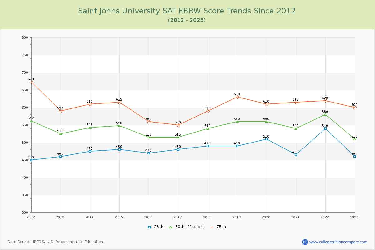 Saint Johns University SAT EBRW (Evidence-Based Reading and Writing) Trends Chart