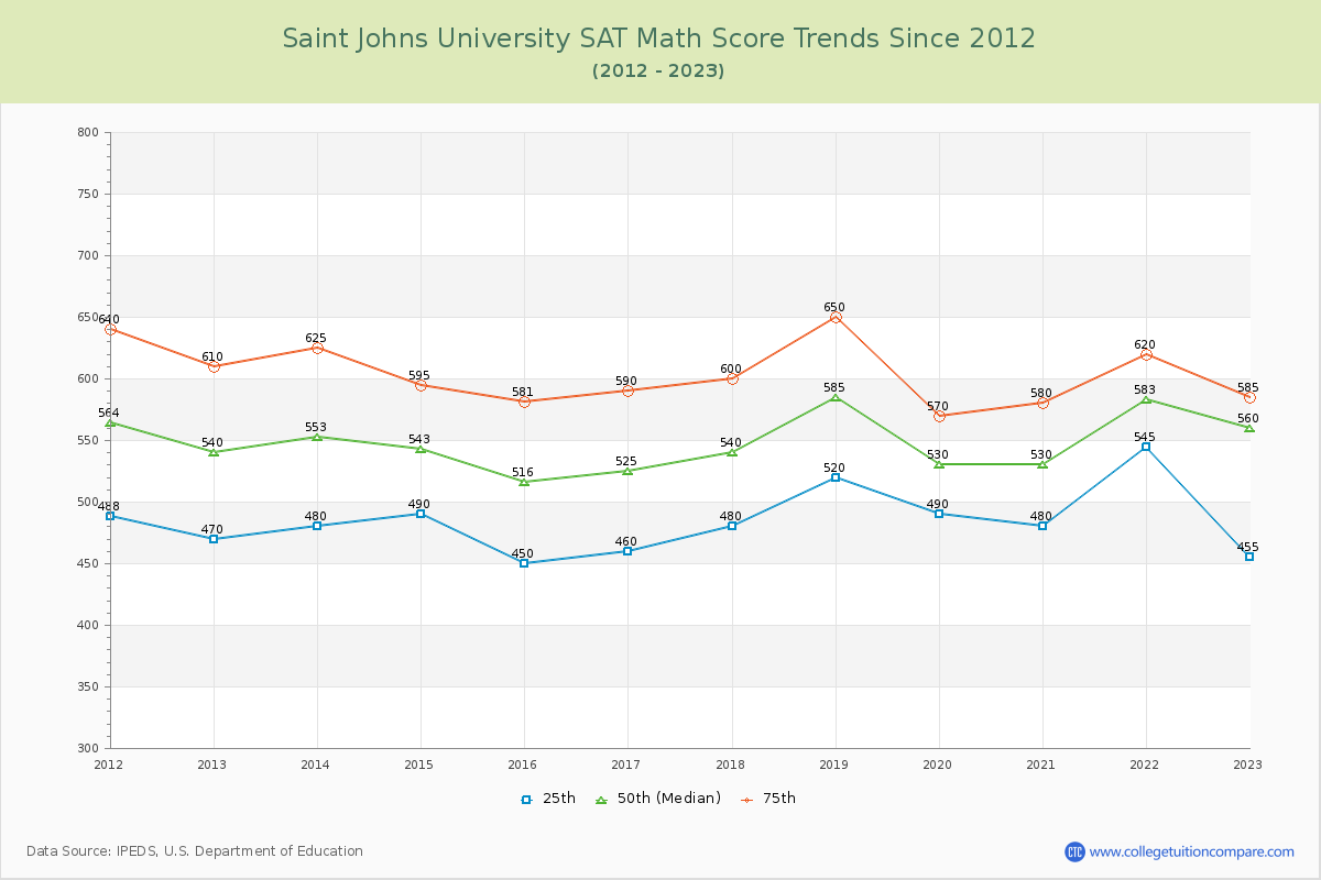 Saint Johns University SAT Math Score Trends Chart
