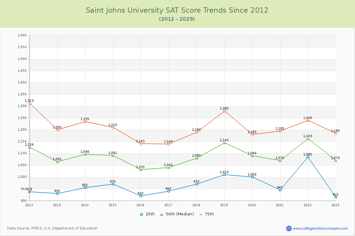 Saint Johns University SAT Score Trends Chart