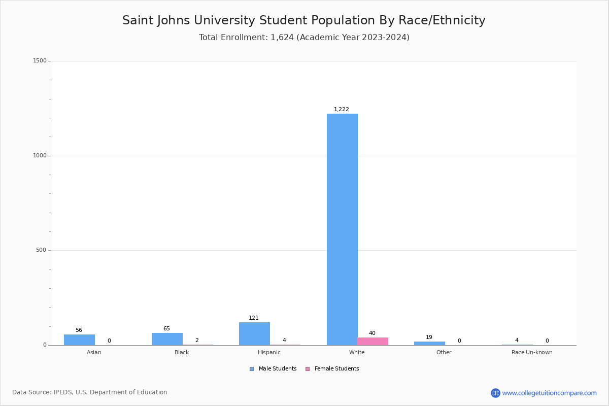 Saint Johns University Student Population and Demographics