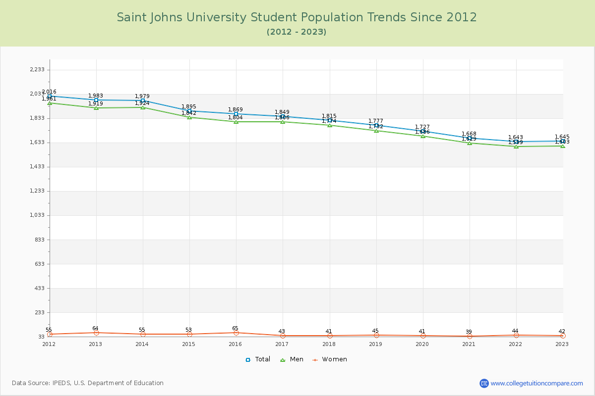 Saint Johns University Enrollment Trends Chart