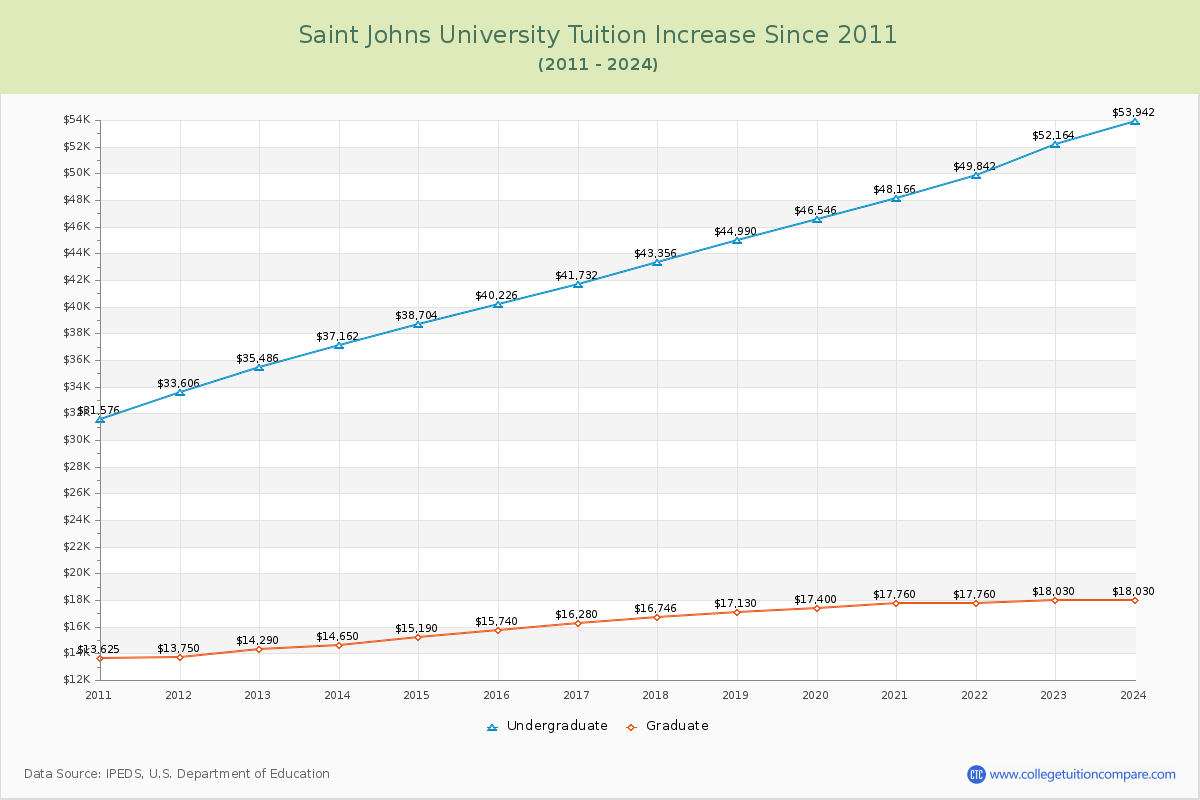 Saint Johns University Tuition & Fees Changes Chart
