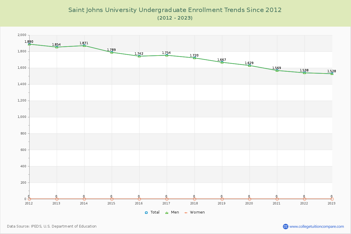 Saint Johns University Undergraduate Enrollment Trends Chart