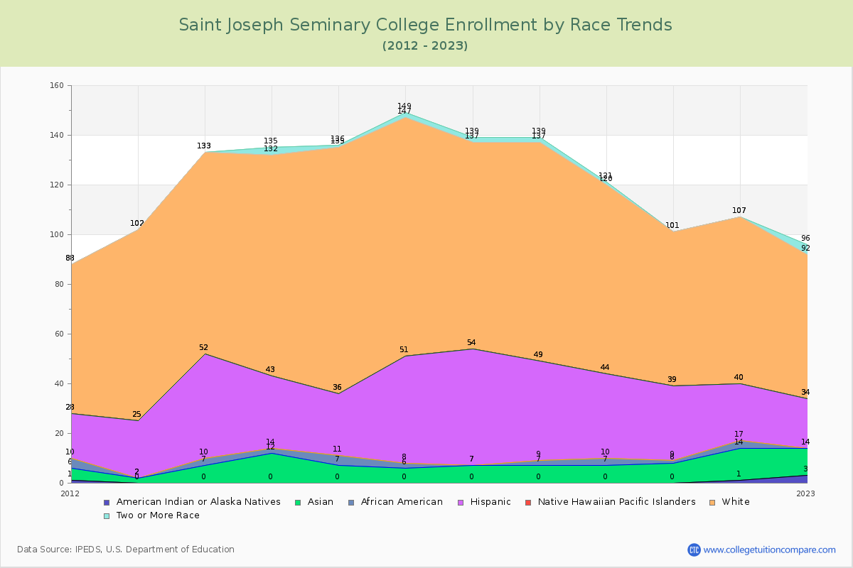 Saint Joseph Seminary College Enrollment by Race Trends Chart