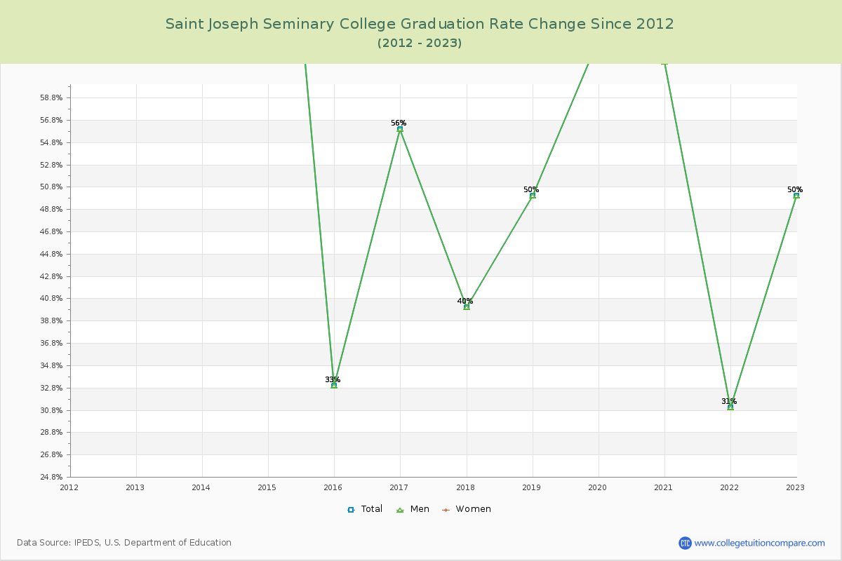 Saint Joseph Seminary College Graduation Rate Changes Chart