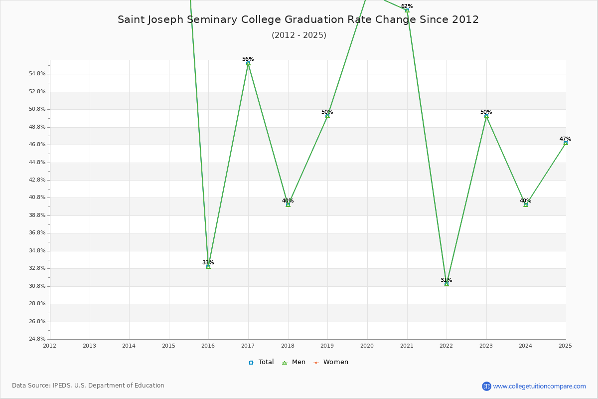 Saint Joseph Seminary College Graduation Rate Changes Chart