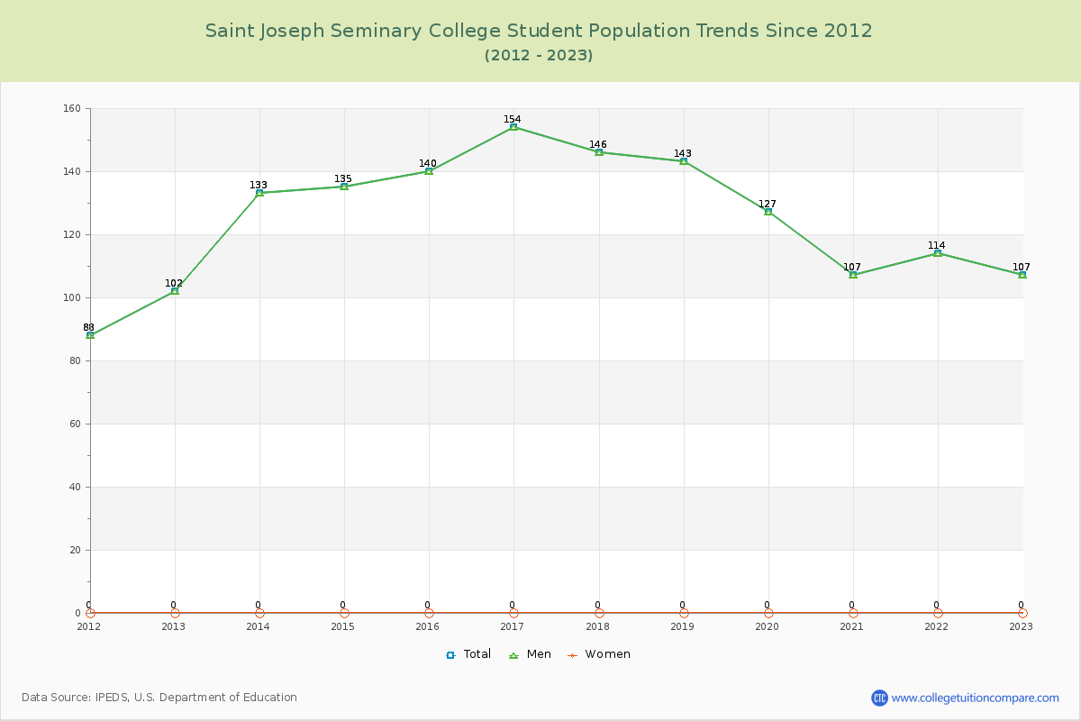 Saint Joseph Seminary College Enrollment Trends Chart