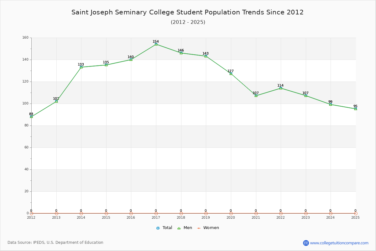 Saint Joseph Seminary College Enrollment Trends Chart