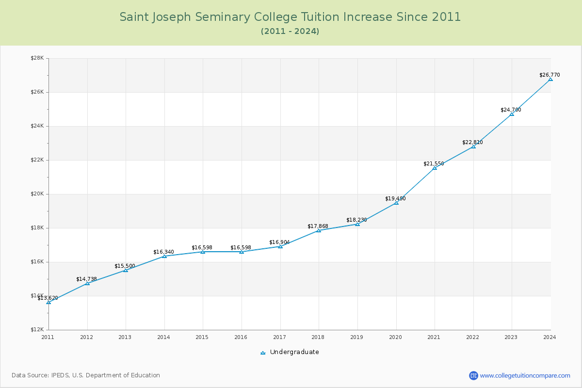 Saint Joseph Seminary College Tuition & Fees Changes Chart