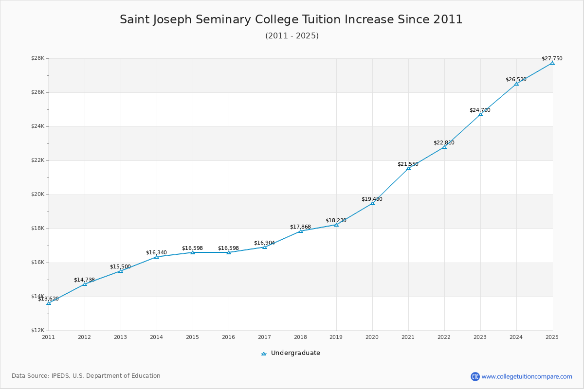 Saint Joseph Seminary College Tuition & Fees Changes Chart