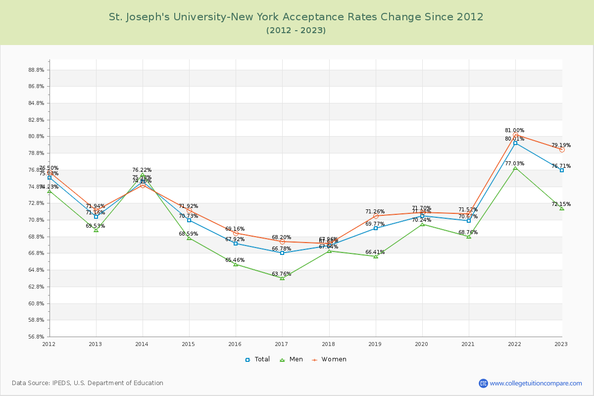 St. Joseph's University-New York Acceptance Rate Changes Chart