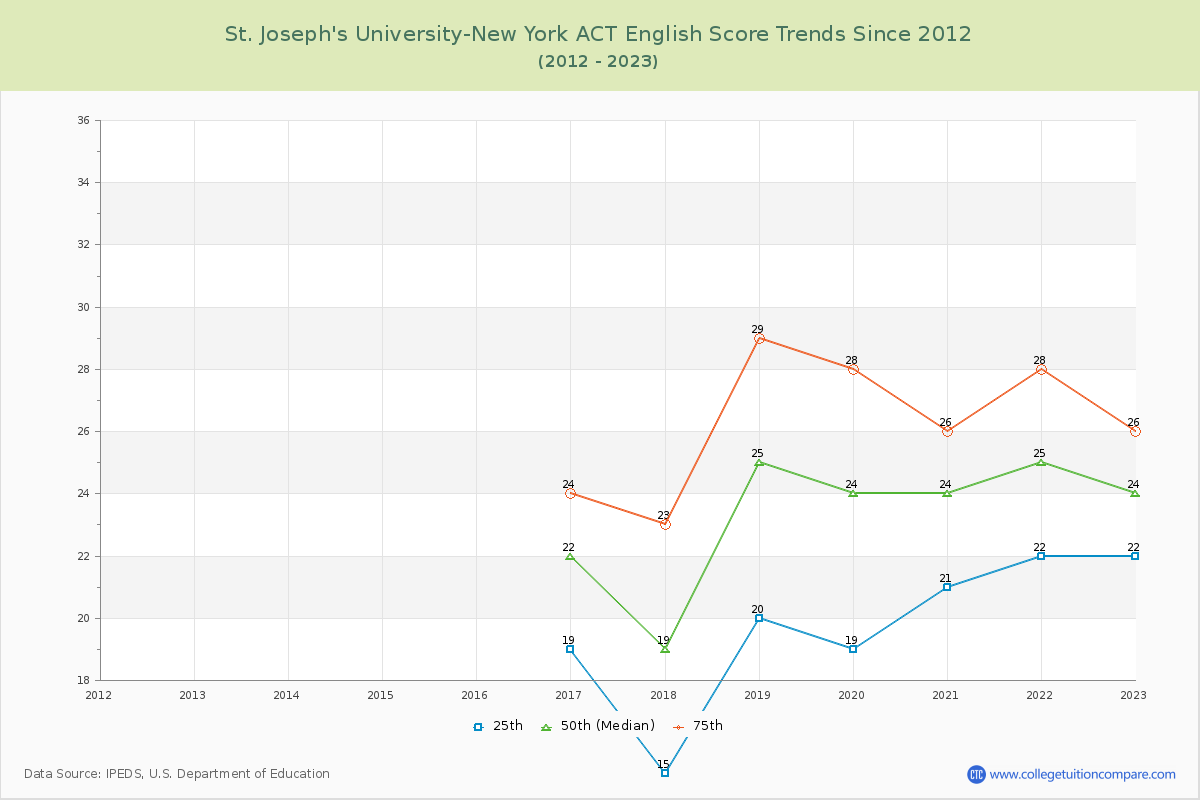St. Joseph's University-New York ACT English Trends Chart