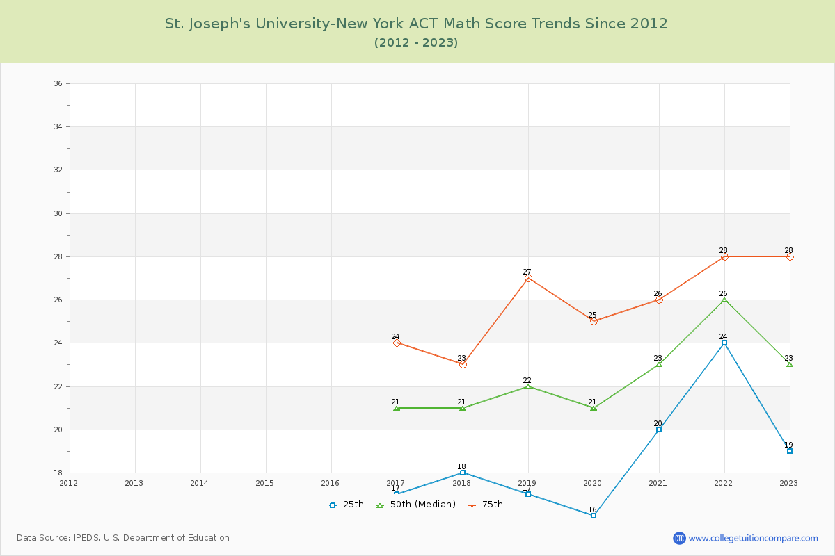 St. Joseph's University-New York ACT Math Score Trends Chart