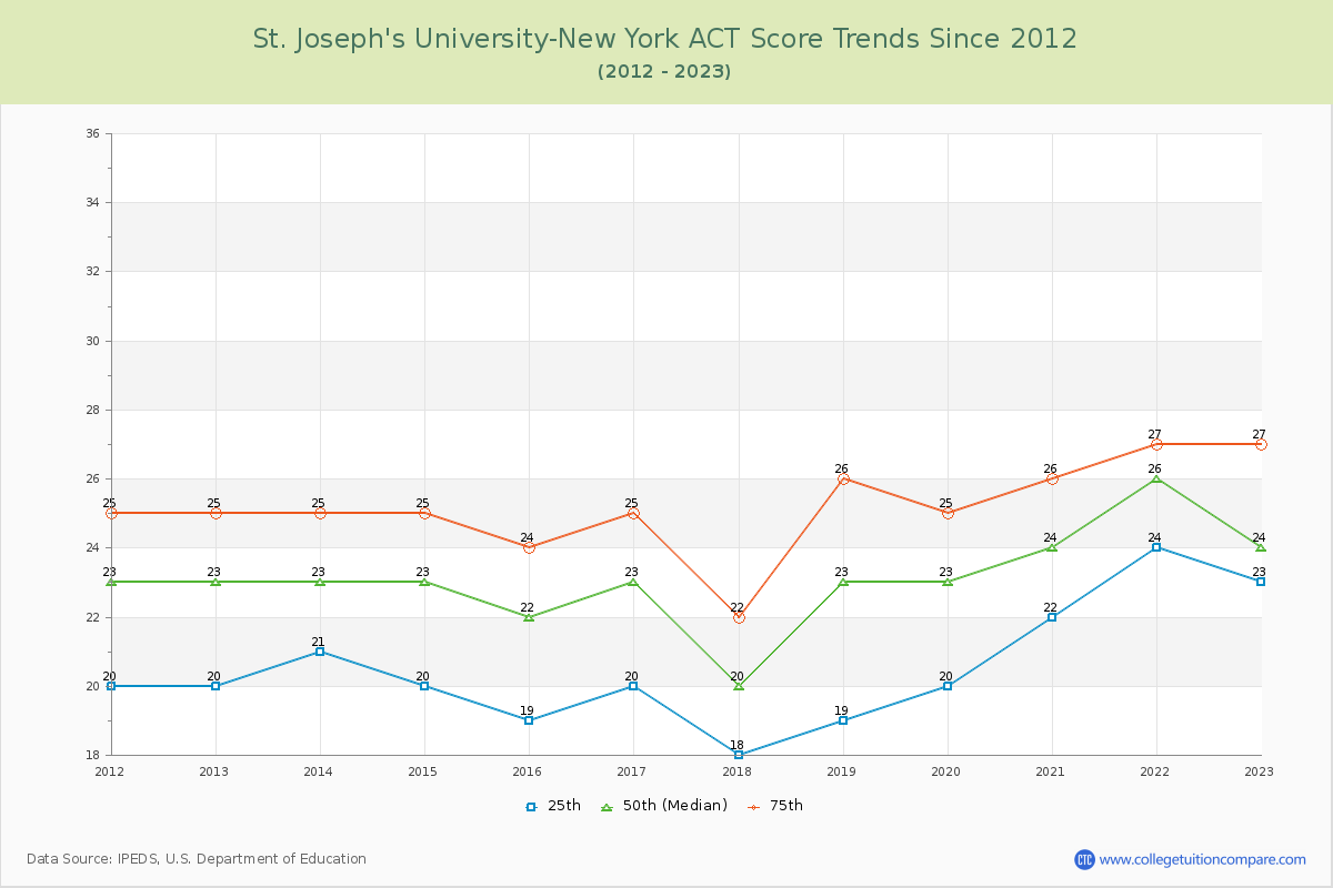 St. Joseph's University-New York ACT Score Trends Chart