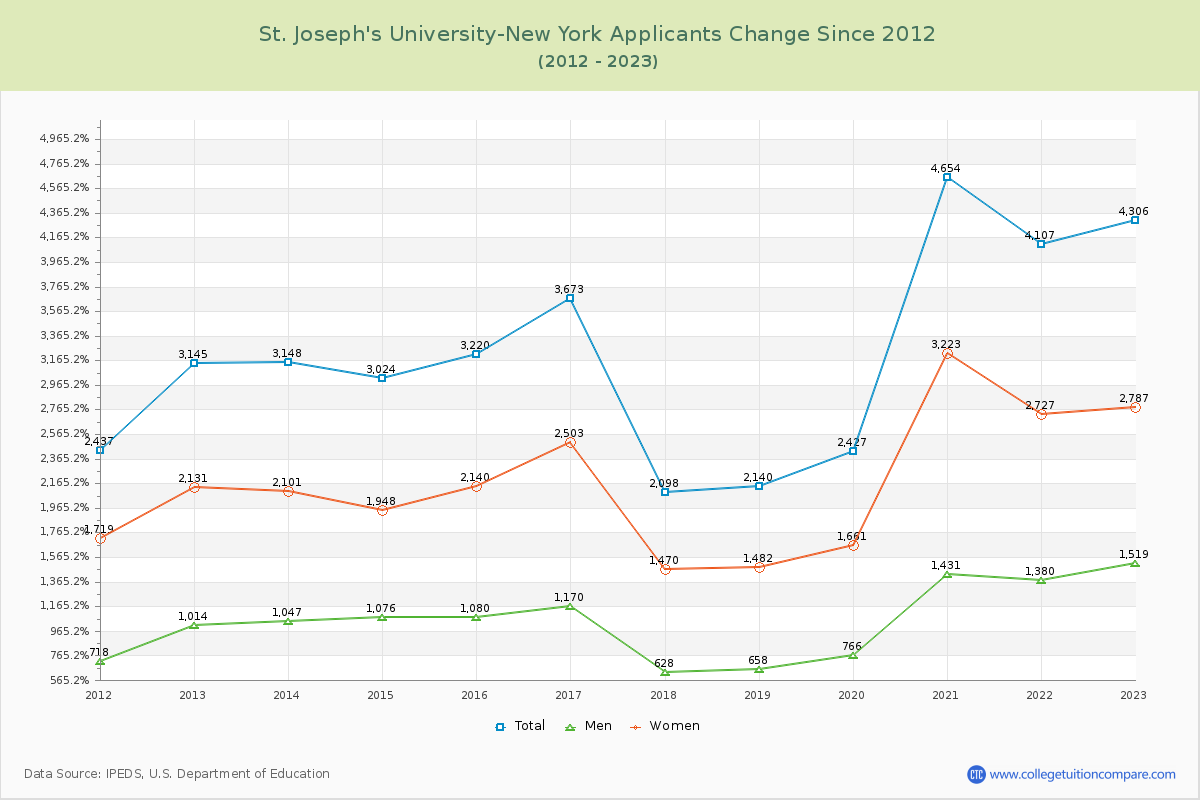 St. Joseph's University-New York Number of Applicants Changes Chart