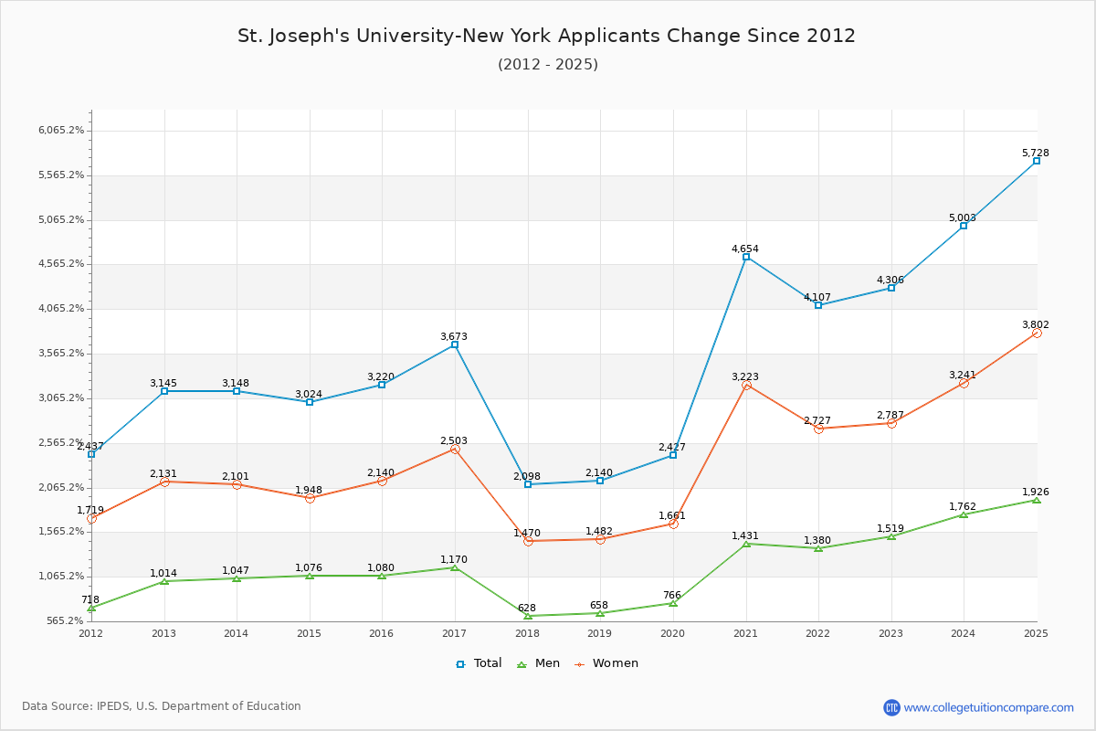 St. Joseph's University-New York - 10 Year Applicants, Admissions, and Enrollment Trends Chart