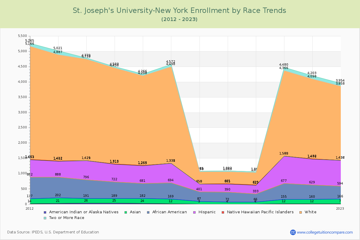 St. Joseph's University-New York Enrollment by Race Trends Chart