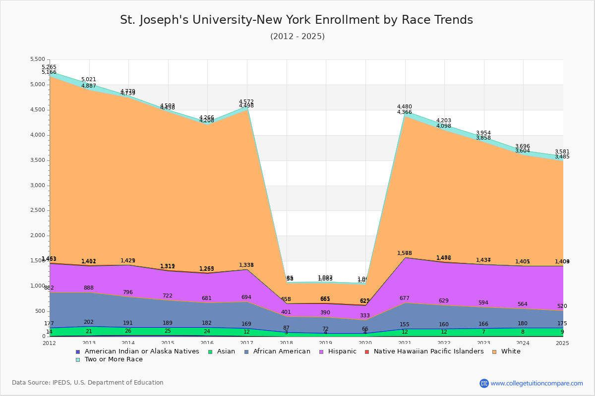 St. Joseph's University-New York Enrollment by Race Trends Chart