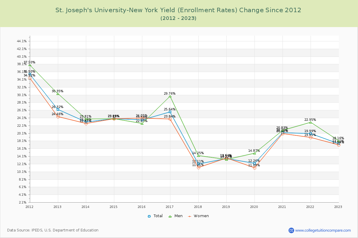 St. Joseph's University-New York Yield (Enrollment Rate) Changes Chart