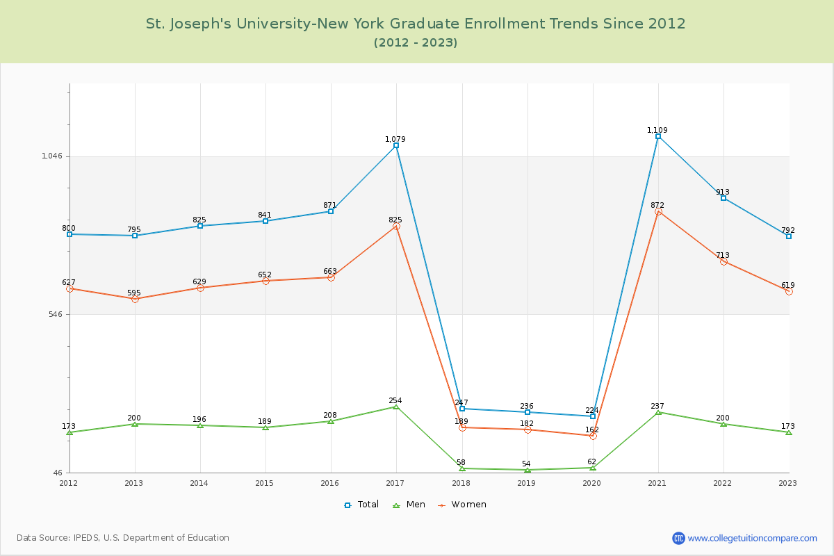 St. Joseph's University-New York Graduate Enrollment Trends Chart