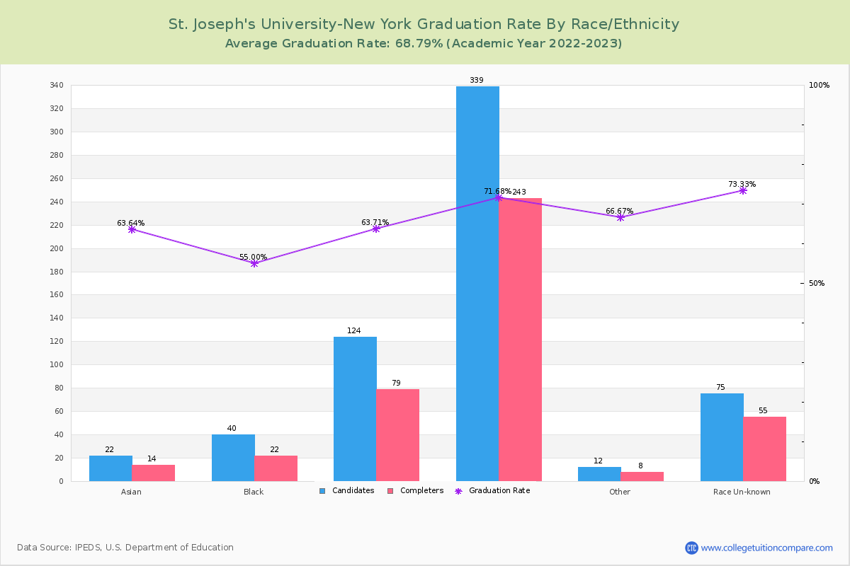 St. Joseph's University-New York graduate rate by race