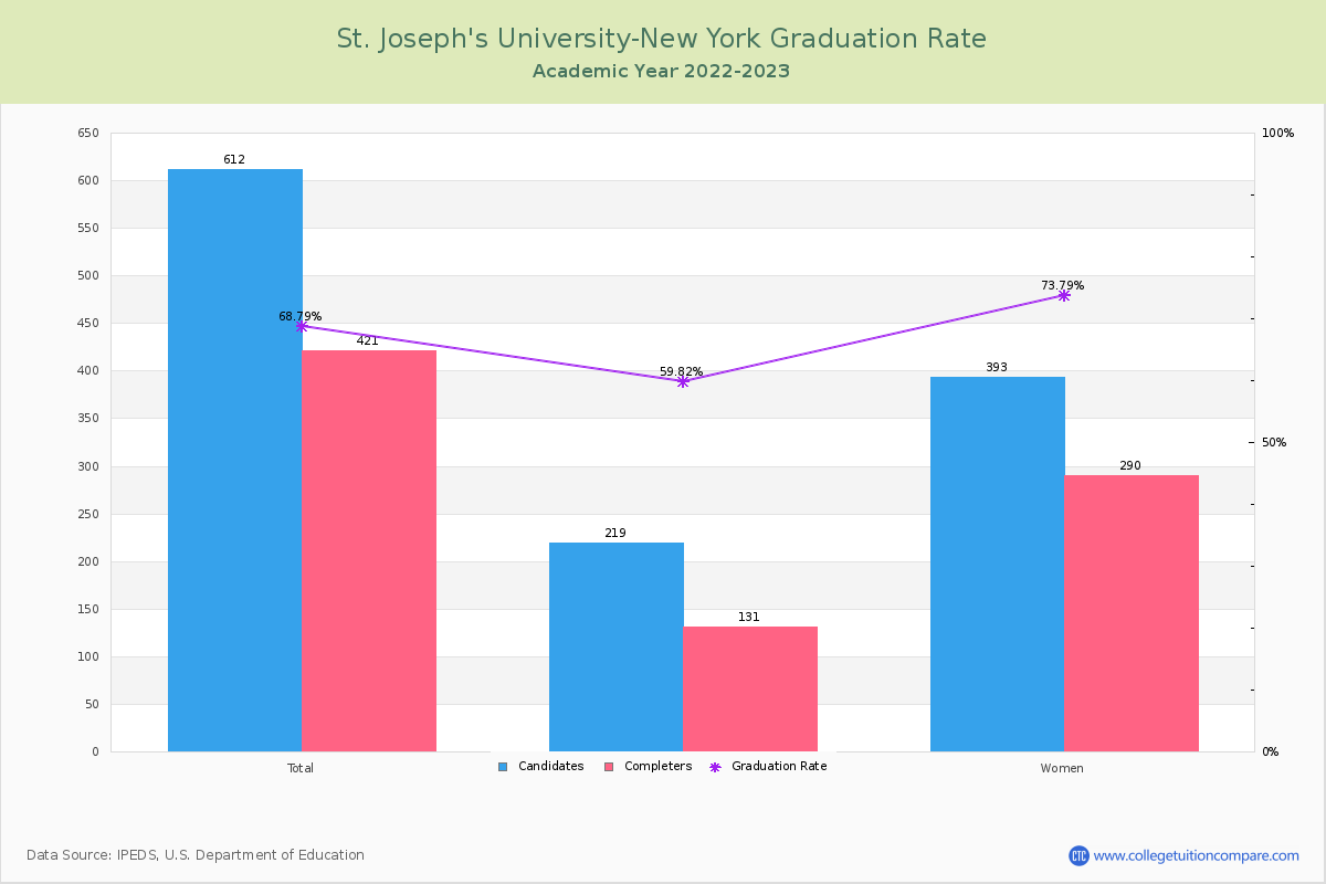 St. Joseph's University-New York graduate rate