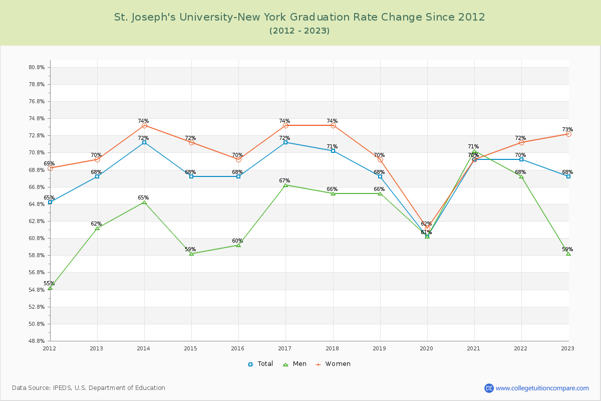 St. Joseph's University-New York Graduation Rate Changes Chart