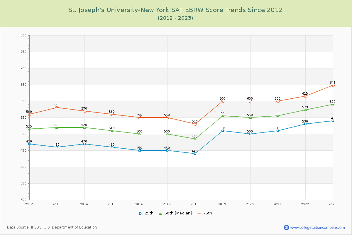 St. Joseph's University-New York SAT EBRW (Evidence-Based Reading and Writing) Trends Chart