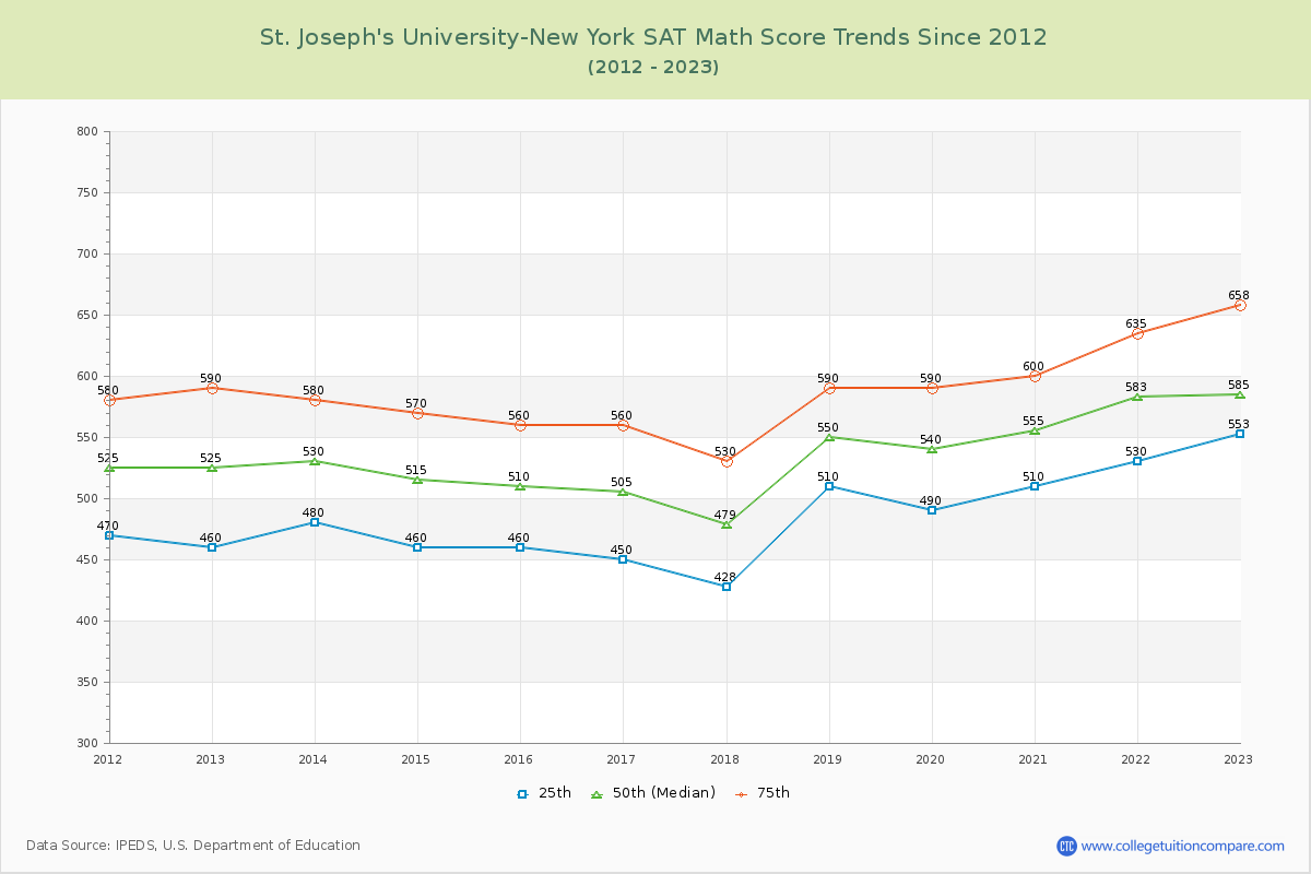 St. Joseph's University-New York SAT Math Score Trends Chart